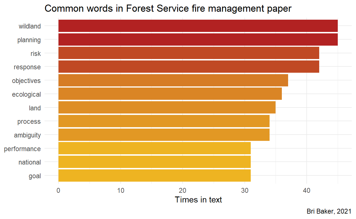 Common words in Forest Service fire management (Schultz, et al., 2019). When paper subjects were excluded, most common word is *wildland*.