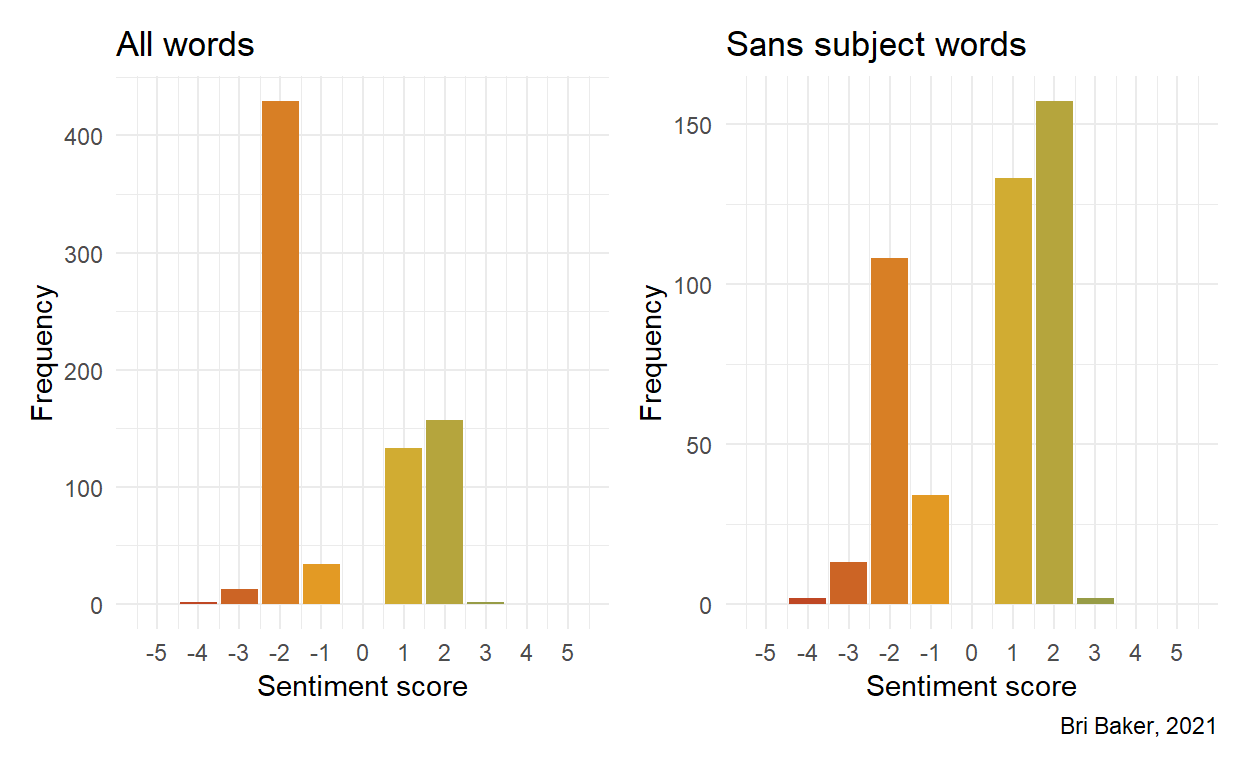 Afinn sentiment analysis of Forest Service fire management (Schultz, et al., 2019). There is a strong negative sentiment that likely comes from the use of the word *fire*.